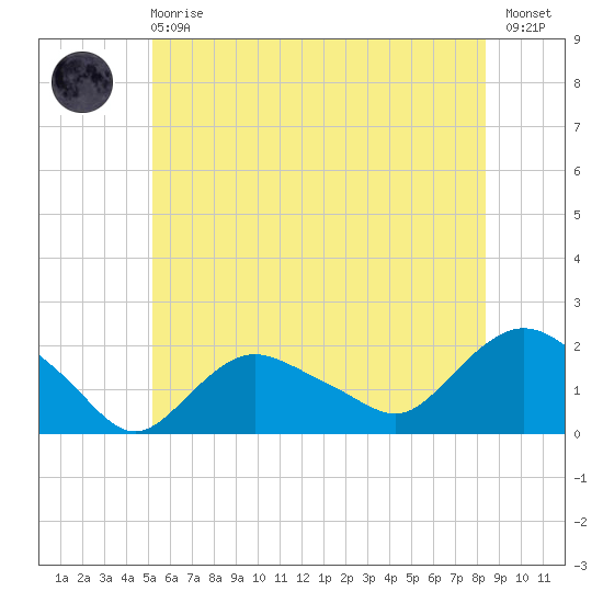 Montauk Harbor entrance tide chart for Sunday, June 18, 2023