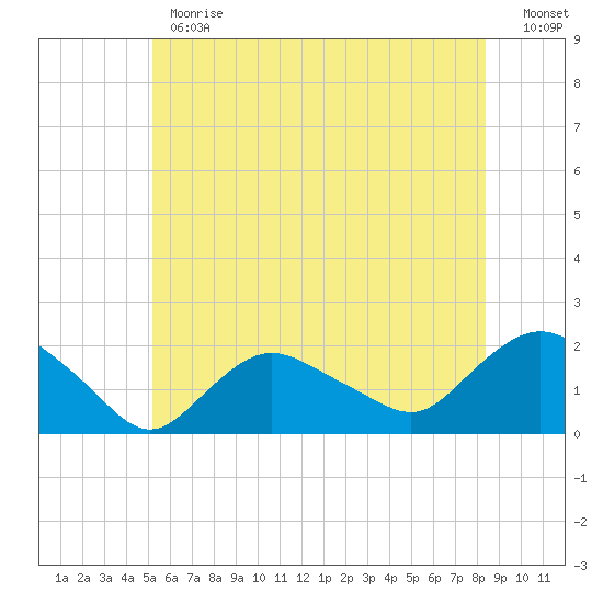 Montauk Harbor entrance tide chart for Monday, June 19, 2023