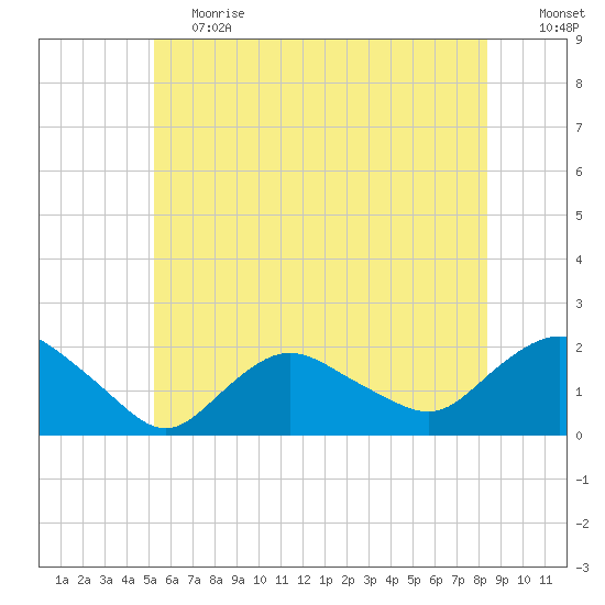 Montauk Harbor entrance tide chart for Tuesday, June 20, 2023