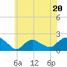 Montauk Harbor entrance tide chart for Tuesday, June 20, 2023
