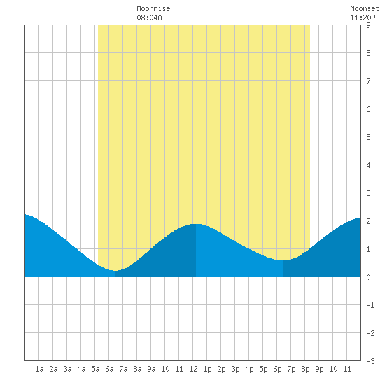 Montauk Harbor entrance tide chart for Wednesday, June 21, 2023