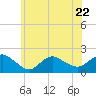 Montauk Harbor entrance tide chart for Thursday, June 22, 2023