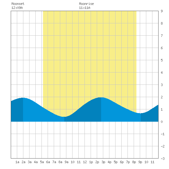 Montauk Harbor entrance tide chart for Saturday, June 24, 2023