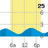 Montauk Harbor entrance tide chart for Sunday, June 25, 2023