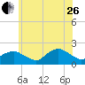 Montauk Harbor entrance tide chart for Monday, June 26, 2023