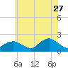 Montauk Harbor entrance tide chart for Tuesday, June 27, 2023