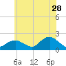 Montauk Harbor entrance tide chart for Wednesday, June 28, 2023