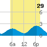 Montauk Harbor entrance tide chart for Thursday, June 29, 2023