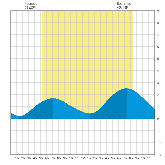 Montauk Harbor entrance tide chart for Friday, June 30, 2023