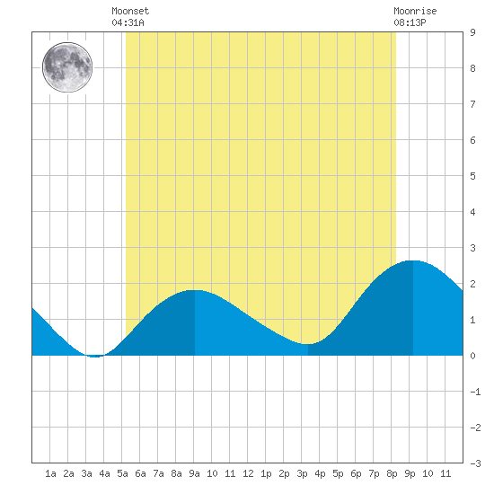 Montauk Harbor entrance tide chart for Saturday, June 3, 2023