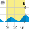 Montauk Harbor entrance tide chart for Saturday, June 3, 2023