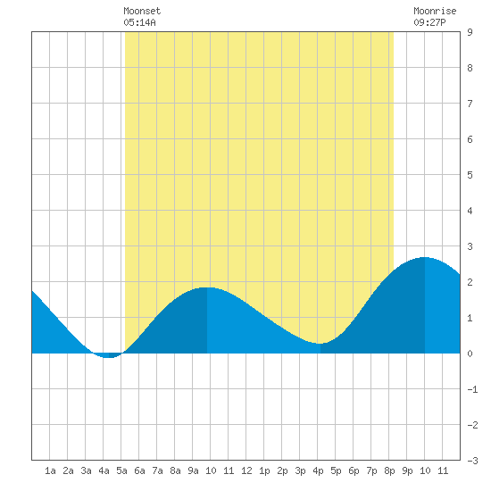 Montauk Harbor entrance tide chart for Sunday, June 4, 2023