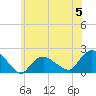 Montauk Harbor entrance tide chart for Monday, June 5, 2023