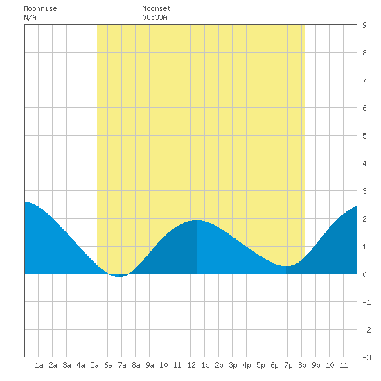 Montauk Harbor entrance tide chart for Wednesday, June 7, 2023