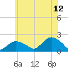 Montauk Harbor entrance tide chart for Wednesday, July 12, 2023