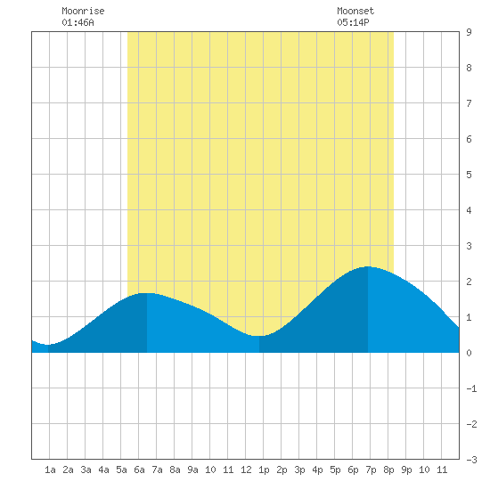 Montauk Harbor entrance tide chart for Thursday, July 13, 2023