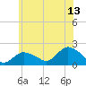 Montauk Harbor entrance tide chart for Thursday, July 13, 2023