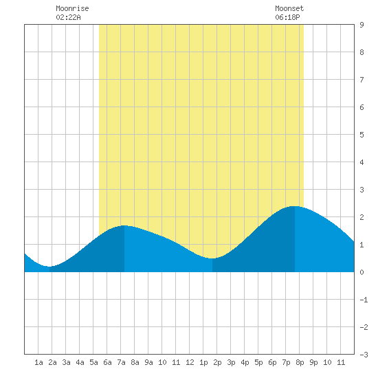 Montauk Harbor entrance tide chart for Friday, July 14, 2023