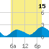 Montauk Harbor entrance tide chart for Saturday, July 15, 2023