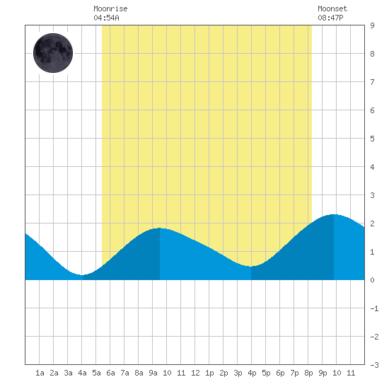 Montauk Harbor entrance tide chart for Monday, July 17, 2023