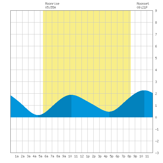 Montauk Harbor entrance tide chart for Tuesday, July 18, 2023