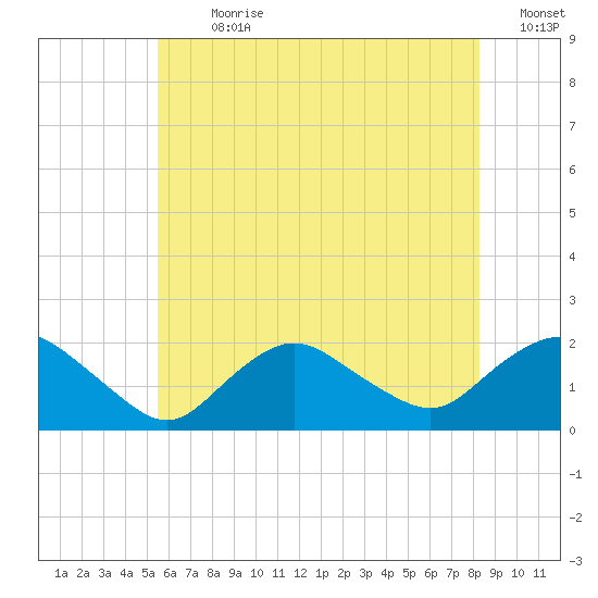Montauk Harbor entrance tide chart for Thursday, July 20, 2023