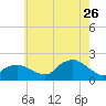 Montauk Harbor entrance tide chart for Wednesday, July 26, 2023