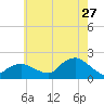 Montauk Harbor entrance tide chart for Thursday, July 27, 2023