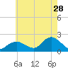 Montauk Harbor entrance tide chart for Friday, July 28, 2023