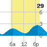 Montauk Harbor entrance tide chart for Saturday, July 29, 2023