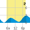 Montauk Harbor entrance tide chart for Sunday, July 2, 2023