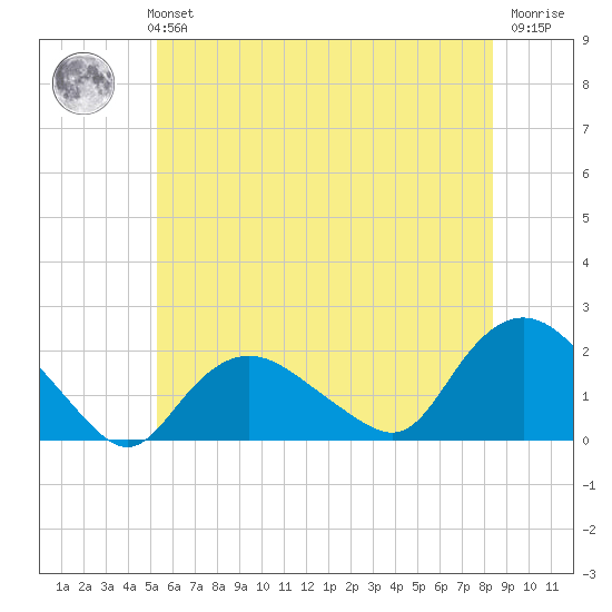 Montauk Harbor entrance tide chart for Monday, July 3, 2023