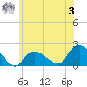 Montauk Harbor entrance tide chart for Monday, July 3, 2023