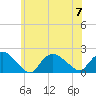 Montauk Harbor entrance tide chart for Friday, July 7, 2023