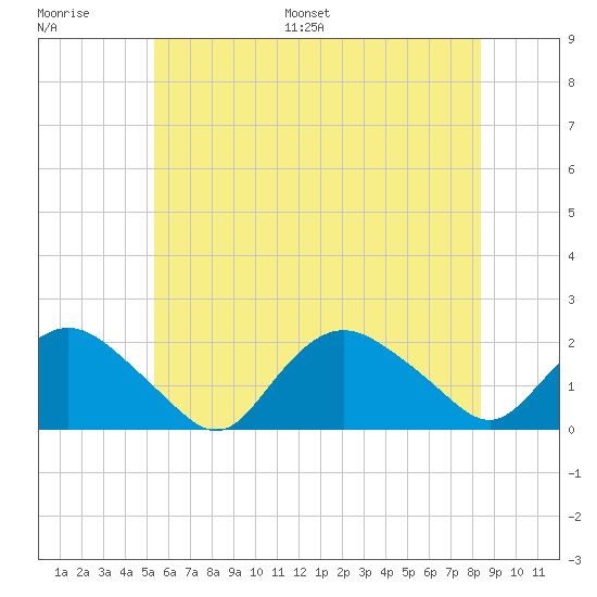 Montauk Harbor entrance tide chart for Saturday, July 8, 2023