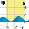 Montauk Harbor entrance tide chart for Sunday, July 9, 2023