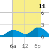 Montauk Harbor entrance tide chart for Friday, August 11, 2023