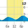 Montauk Harbor entrance tide chart for Saturday, August 12, 2023