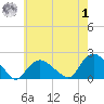 Montauk Harbor entrance tide chart for Tuesday, August 1, 2023