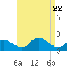 Montauk Harbor entrance tide chart for Tuesday, August 22, 2023