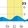 Montauk Harbor entrance tide chart for Wednesday, August 23, 2023