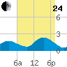 Montauk Harbor entrance tide chart for Thursday, August 24, 2023