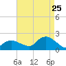 Montauk Harbor entrance tide chart for Friday, August 25, 2023
