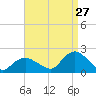 Montauk Harbor entrance tide chart for Sunday, August 27, 2023