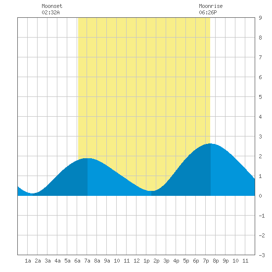 Montauk Harbor entrance tide chart for Monday, August 28, 2023