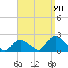 Montauk Harbor entrance tide chart for Monday, August 28, 2023