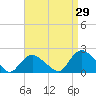 Montauk Harbor entrance tide chart for Tuesday, August 29, 2023