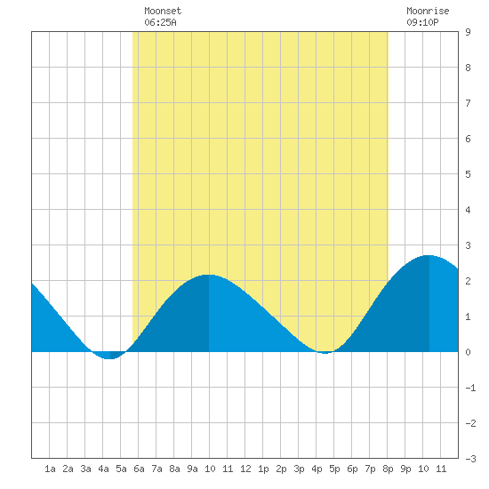 Montauk Harbor entrance tide chart for Wednesday, August 2, 2023