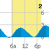 Montauk Harbor entrance tide chart for Wednesday, August 2, 2023