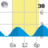Montauk Harbor entrance tide chart for Wednesday, August 30, 2023